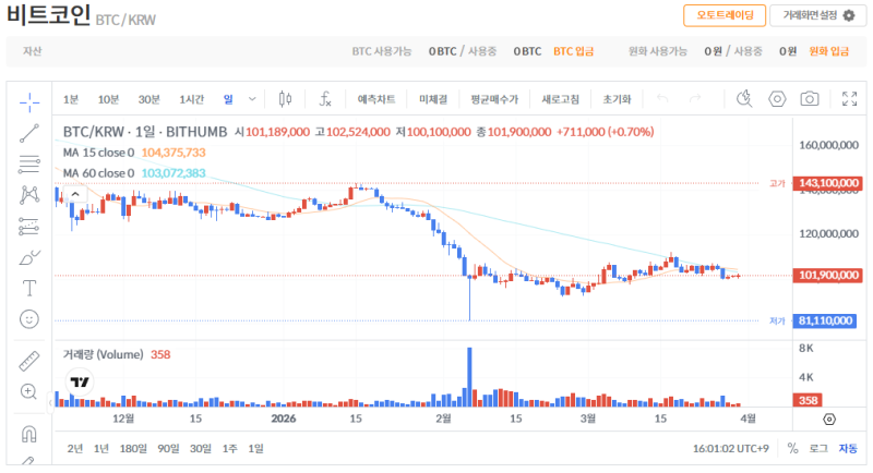 빗썸 비트코인(BTC) 일봉차트