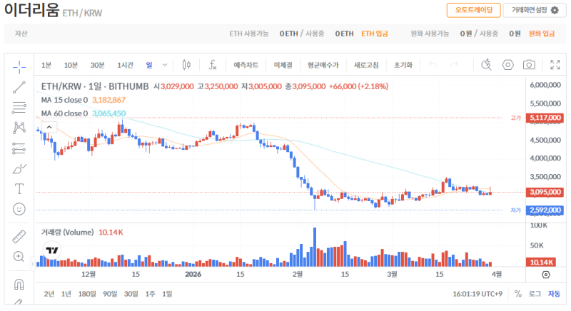 빗썸 이더리움(ETH) 일봉차트