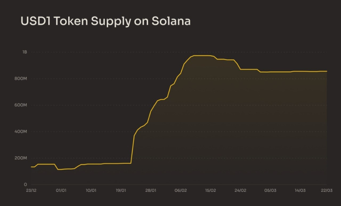 USD1, 솔라나 생태계 새 강자 등극···2개월 만에 공급량 5배 폭증해 1조 2,900억원 돌파