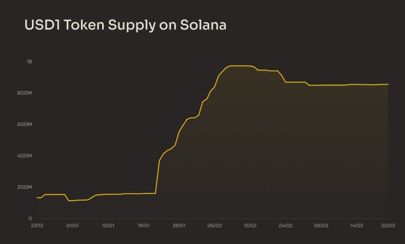 USD1, 솔라나 생태계 새 강자 등극…2개월 만에 공급량 5배 폭증해 1조 2,900억원 돌파