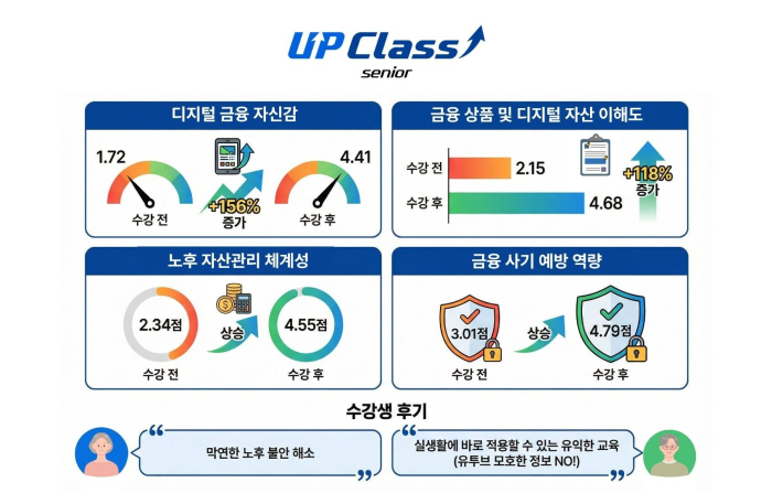 두나무 \'업클래스 시니어\', 50대 이상 디지털 금융 자신감 156% 증가