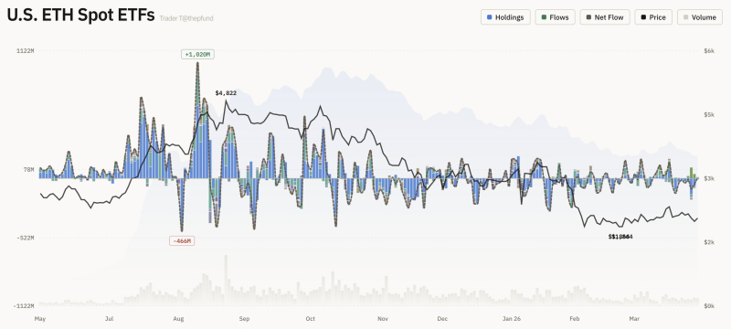 美 이더리움 현물 ETF 자금 유출입 그래프 <br />
출처 : 트레이더 T (X : @thepfund)