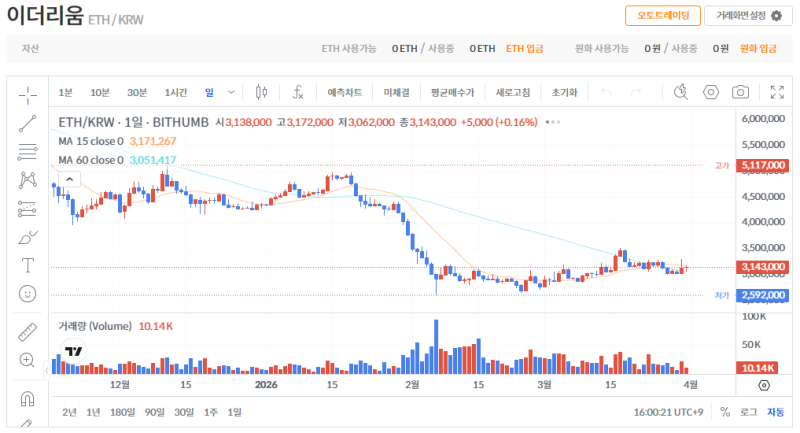 빗썸 이더리움(ETH) 일봉차트