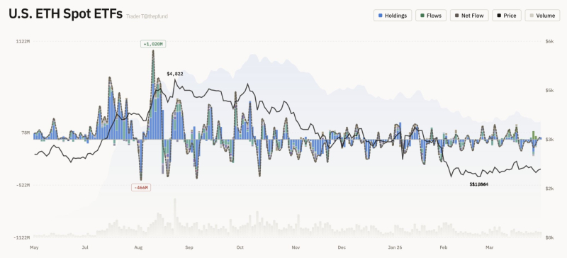 美 이더리움 현물 ETF 자금 유출입 그래프 <br />
출처 : 트레이더 T (X : @thepfund)