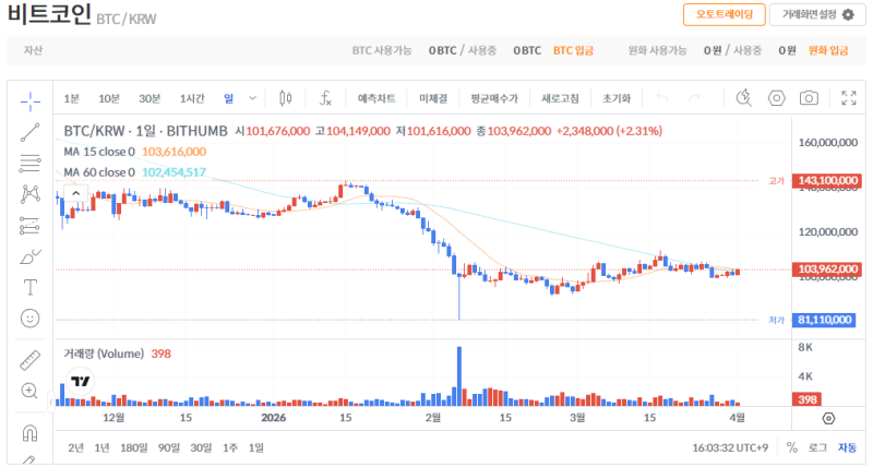빗썸 비트코인(BTC) 일봉차트