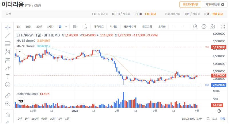 빗썸 이더리움(ETH) 일봉차트