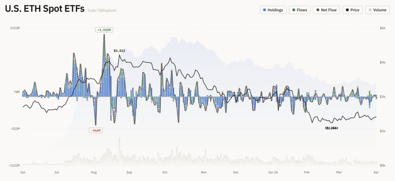 美 이더리움 현물 ETF 자금 유출입 그래프 <br />
출처 : 트레이더 T (X : @thepfund)