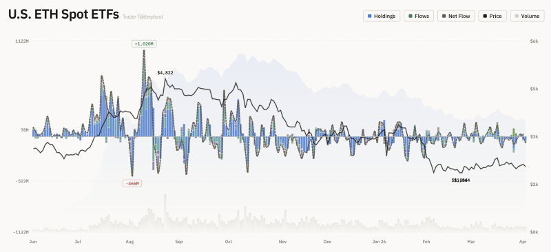 美 이더리움 현물 ETF 자금 유출입 그래프 <br />
출처 : 트레이더 T (X : @thepfund)