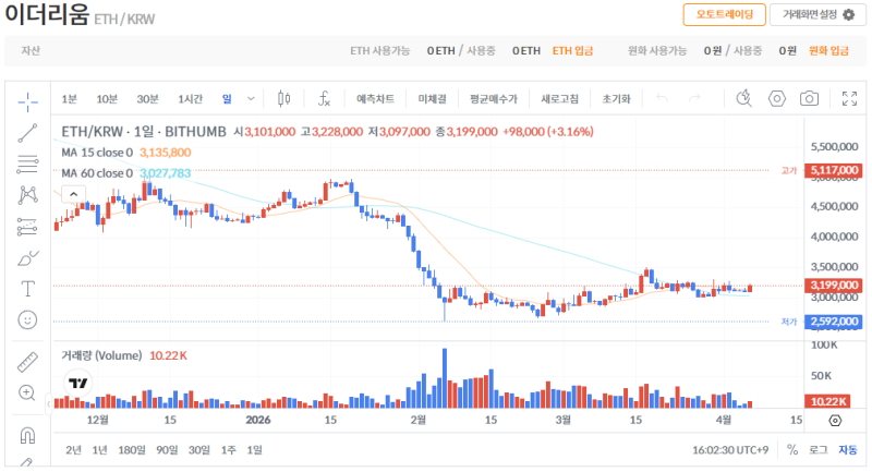 빗썸 이더리움(ETH) 일봉차트