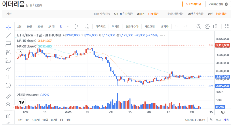 빗썸 이더리움(ETH) 일봉차트