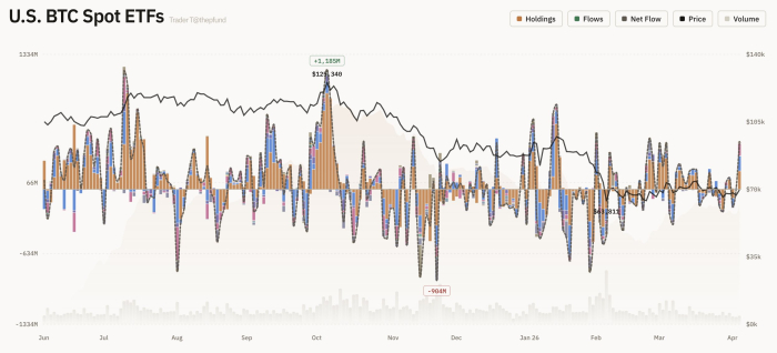 美 가상자산 현물 ETF, 전일 총 8,928억 원 순유입