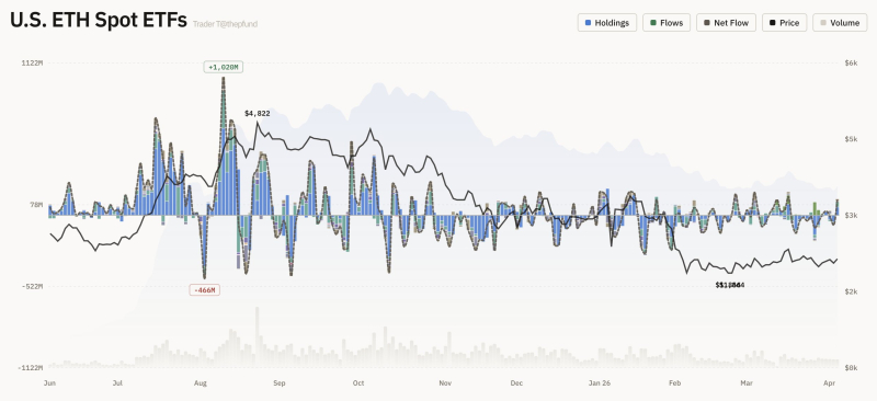 美 이더리움 현물 ETF 자금 유출입 그래프 <br />
출처 : 트레이더 T (X : @thepfund)