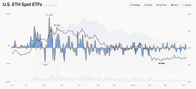 美 이더리움 현물 ETF 자금 유출입 그래프 <br />
출처 : 트레이더 T (X : @thepfund)