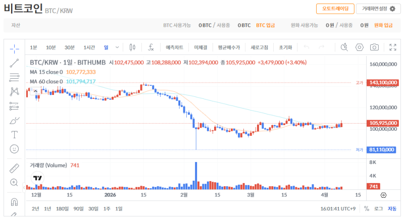빗썸 비트코인(BTC) 일봉차트
