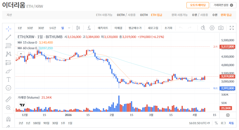 빗썸 이더리움(ETH) 일봉차트