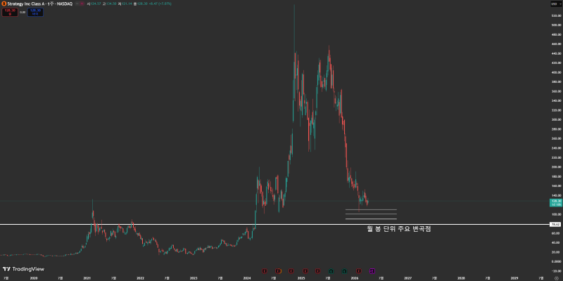 스트래티지(MSTR) 주 봉 차트