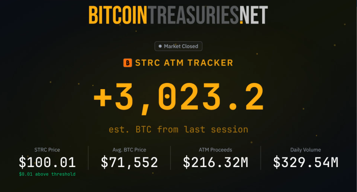 스트래티지 우선주 발행으로 비트코인 3,023개 매입 자금 조달