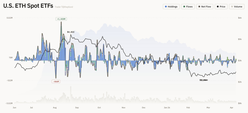 美 이더리움 현물 ETF 자금 유출입 그래프 <br />
출처 : 트레이더 T (X : @thepfund)