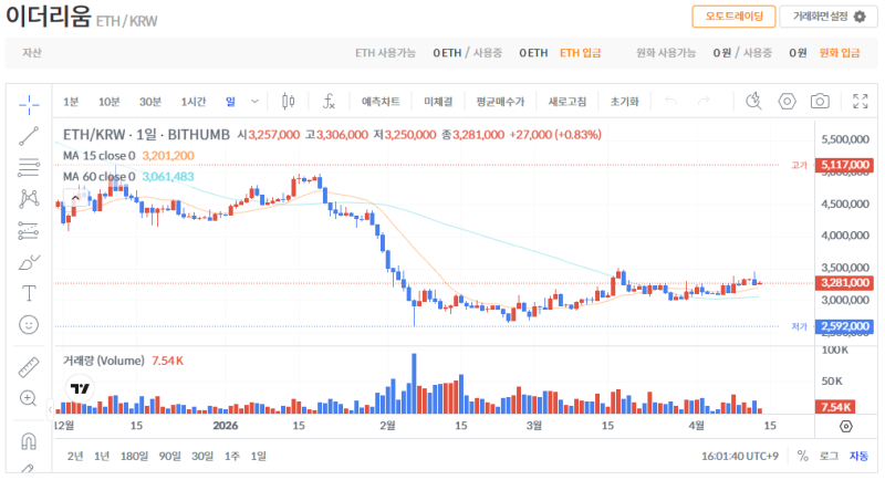 빗썸 이더리움(ETH) 일봉차트