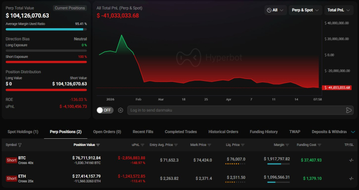 1억 달러 가상자산 고래, 공매도 고집하다 979억원 날려