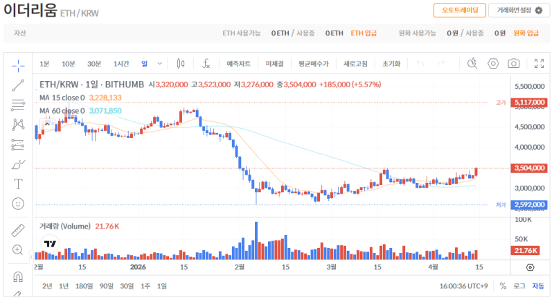 빗썸 이더리움(ETH) 일봉차트