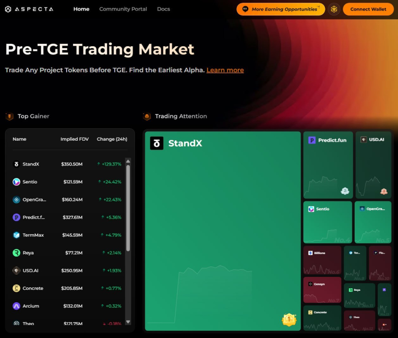 스탠드엑스, 프리마켓 거래 24시간 만에 FDV 3억 5,000만 달러 돌파