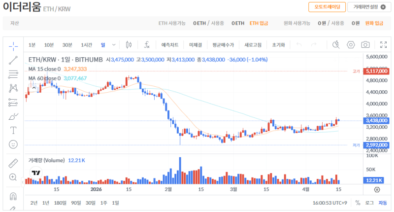 빗썸 이더리움(ETH) 일봉차트