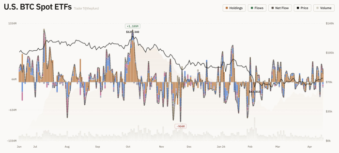 美 가상자산 현물 ETF, 전일 총 3,776억 원 순유입