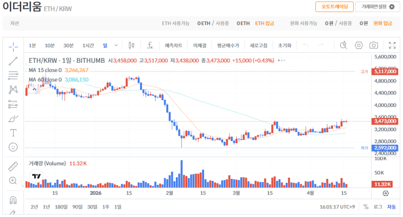 빗썸 이더리움(ETH) 일봉차트