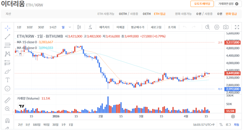 빗썸 이더리움(ETH) 일봉차트