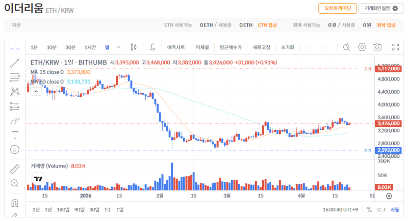 빗썸 이더리움(ETH) 일봉차트