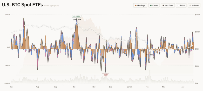 美 가상자산 현물 ETF, 20일 총 4,491억 원 순유입