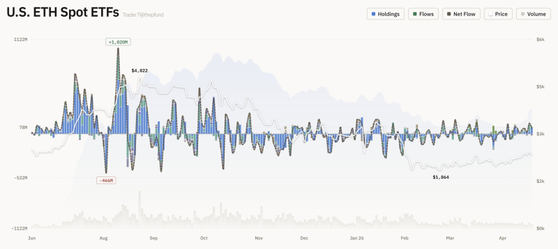 美 이더리움 현물 ETF 자금 유출입 그래프 <br />
출처 : 트레이더 T (X : @thepfund)
