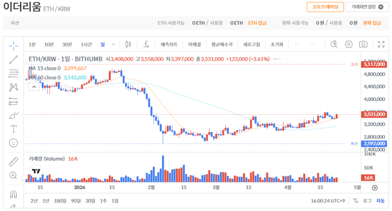 빗썸 이더리움(ETH) 일봉차트