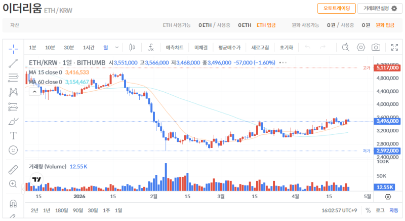 빗썸 이더리움(ETH) 일봉차트