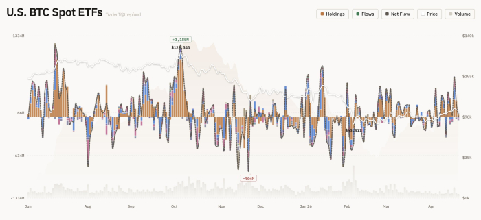 美 가상자산 현물 ETF, 전일 총 2,182억 원 순유입