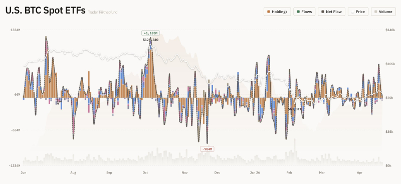 美 비트코인 현물 ETF 자금 유출입 그래프 <br />
출처 : 트레이더 T (X : @thepfund)