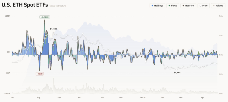 美 이더리움 현물 ETF 자금 유출입 그래프 <br />
출처 : 트레이더 T (X : @thepfund)