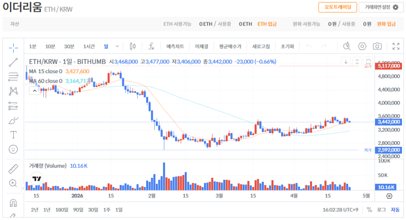 빗썸 이더리움(ETH) 일봉차트