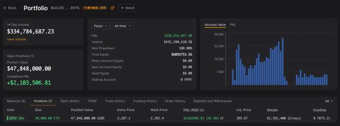 2개월 만에 658억 번 ETH 고래, 보유 물량 31억 흑자 전환