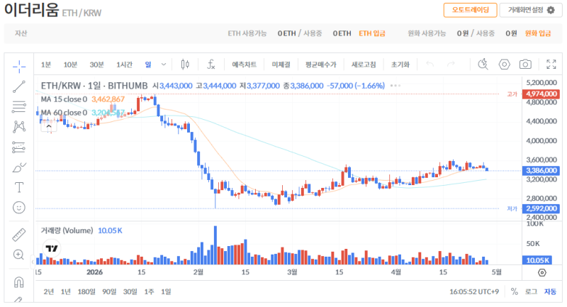 빗썸 이더리움(ETH) 일봉차트
