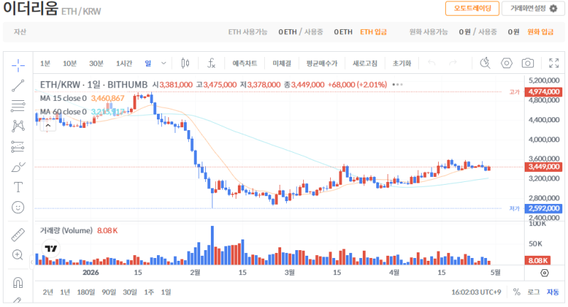 빗썸 이더리움(ETH) 일봉차트