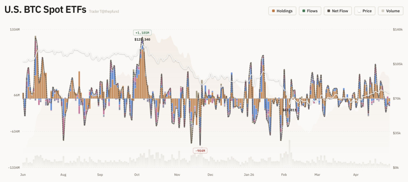 美 비트코인 현물 ETF 자금 유출입 그래프 <br />
출처 : 트레이더 T (X : @thepfund)