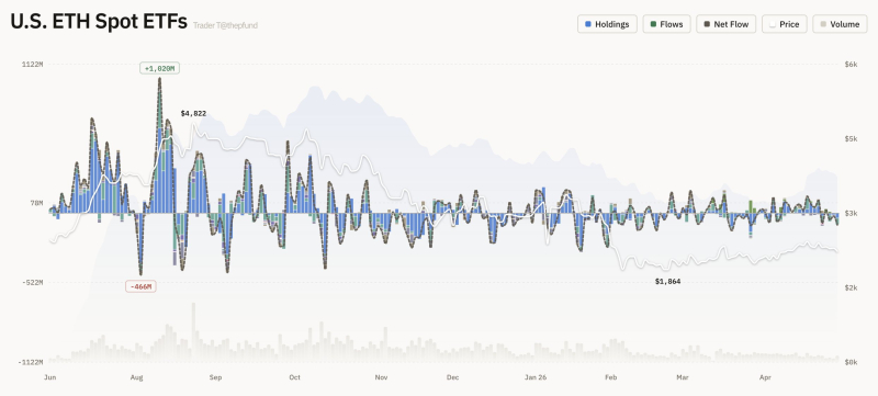 美 이더리움 현물 ETF 자금 유출입 그래프 <br />
출처 : 트레이더 T (X : @thepfund)