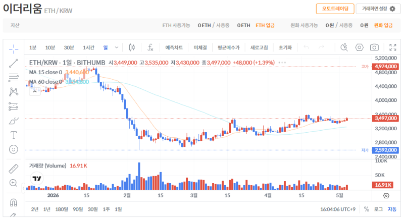 빗썸 이더리움(ETH) 일봉차트