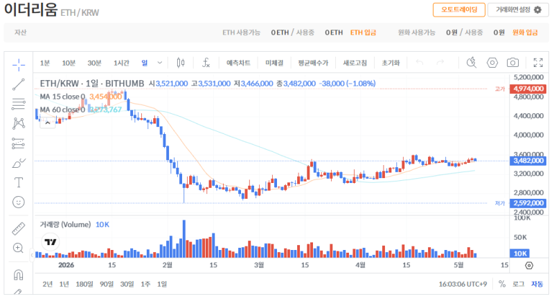 빗썸 이더리움(ETH) 일봉차트
