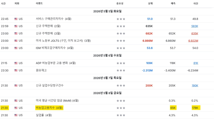 美 4월 고용 6.2만 명 증가 전망···전월 대비 3분의 1 급감