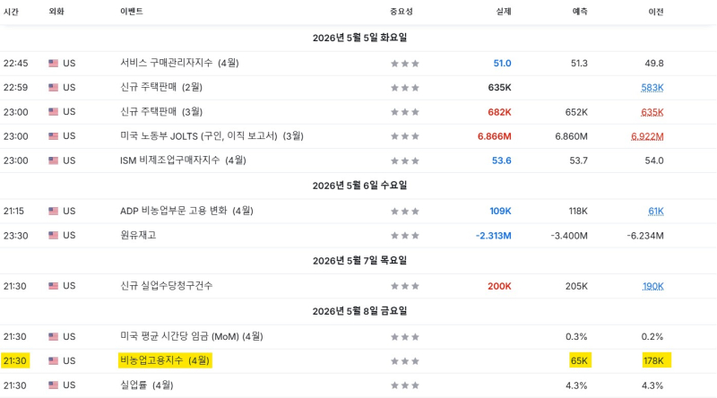 이번 주 美 경제 주요 일정 : 금일 오후 9시 30분 지난 달 비농업고용지수 발표를 앞두고 있다.