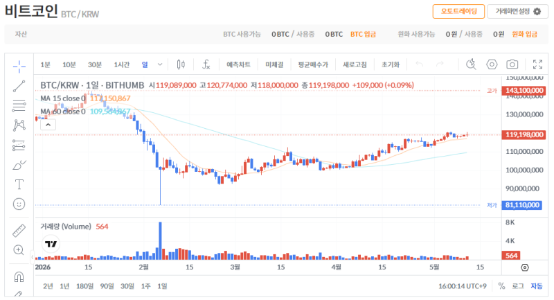 빗썸 비트코인(BTC) 일봉차트