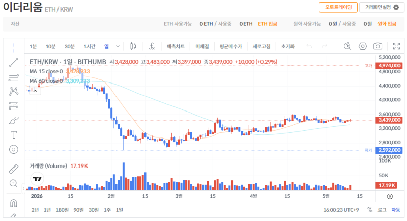 빗썸 이더리움(ETH) 일봉차트